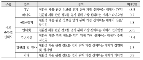 이용 매체 중 가장 신뢰하는 매체에 대한 변수 정의와 표본 통계량(Total: 1533)