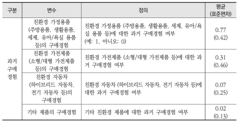 과거 제품군 구매경험에 대한 변수 정의와 표본 통계량(Total: 1533)