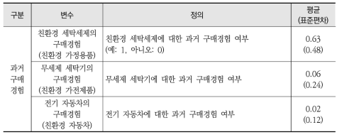 세 가지 제품에 대한 과거 구매경험 관련 변수 정의와 표본 통계량(Total: 1533)