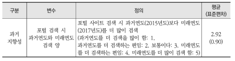 과거지향성에 대한 변수 정의와 표본 통계량(Total: 1533)