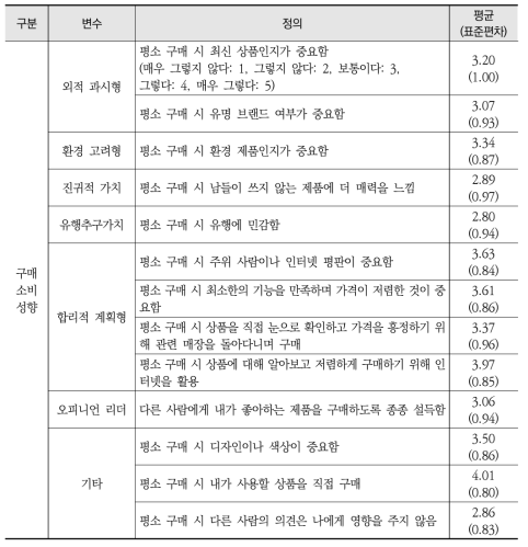 구매 소비성향에 대한 변수 정의와 표본 통계량(Total: 1533)