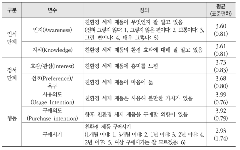 친환경 세탁세제 종속변수 정의와 표본 통계량(Total: 1007)