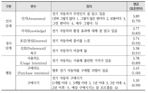 전기 자동차 종속변수 정의와 표본 통계량(Total: 1049)