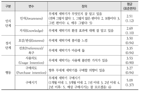 무세제 세탁기 종속변수 정의와 표본 통계량(Total: 1010)