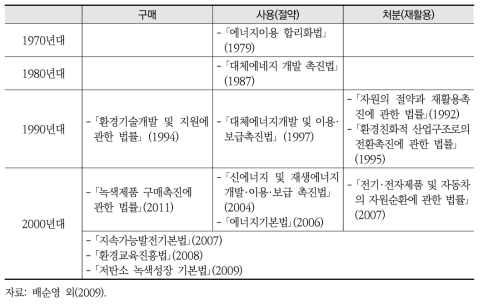 친환경소비 단계별 관련법