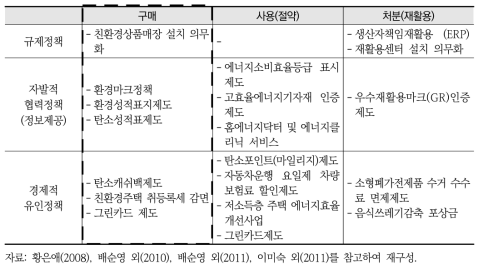 친환경소비 관련 정책