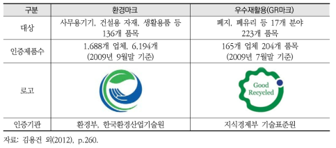 친환경 상품 인증제도