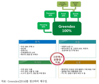 그린덱스 친환경 지표