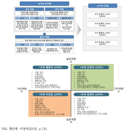 녹색생활지표 – 구매 실천지표