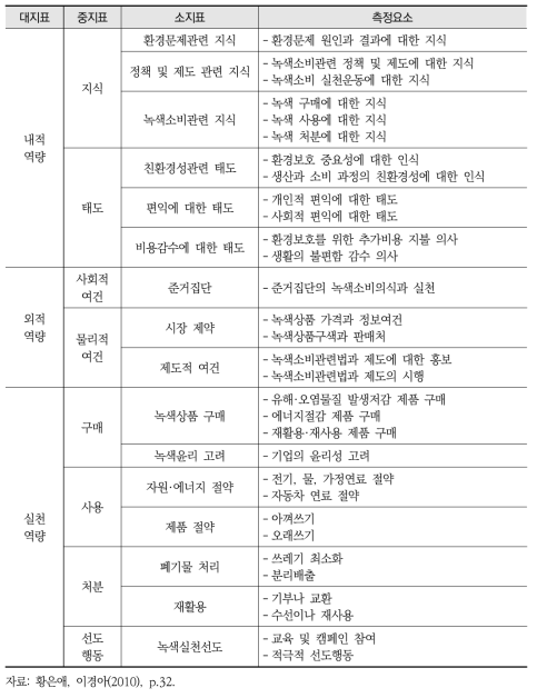 구매관련 성과 지표체계