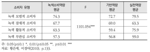 구매관련 성과 지표를 통한 유형별 녹색소비역량