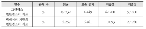 그린덱스 소비지표와 빅데이터 기반의 친환경소비 지표의 기초 통계 자료