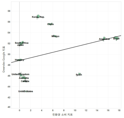 전 세계 13개국 친환경소비 지표 비교 1(2004–2015 평균)