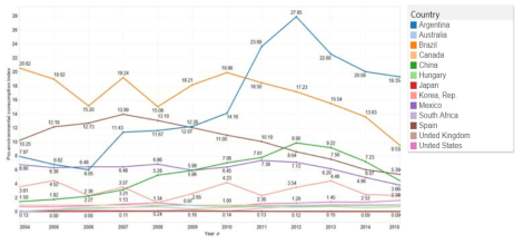 전 세계 13개국 친환경소비 지표 비교(시계열 비교)