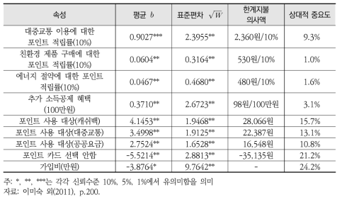 녹색소비 포인트 카드 컨조인트 결과