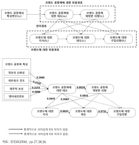 브랜드 공동체 반응 연구 방법론 및 결과