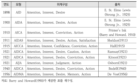 AIDA 계열 모형의 발표연도와 위계구성