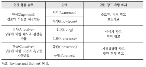 Lavidge and Steiner(1961) 모형