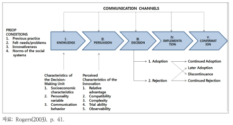Rogers(2003)의 혁신결정과정 모형