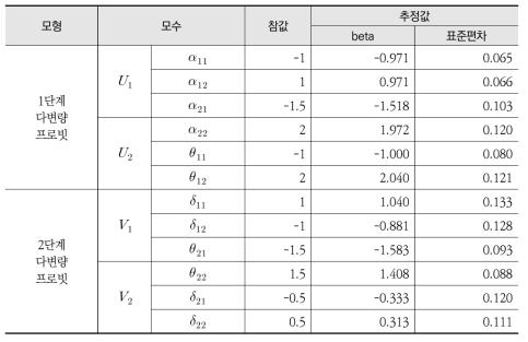 MVP-MVP 모형 검증 결과