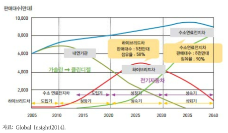 친환경 자동차 판매대수 및 시장 점유율 예상