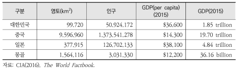 동북아시아 개황