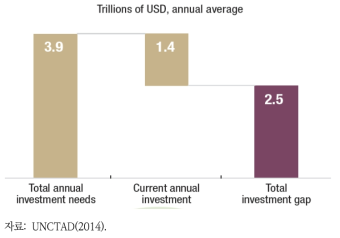 2015-2030 SDGs 핵심 분야의 예상 투자 간극