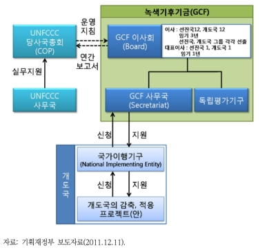 녹색기후기금 거버넌스 구조