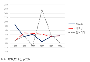 메콩 3국 농업의 부가가치 성장률(1990-2014)