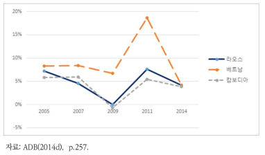 메콩 3국의 물가상승률(2005-2014)