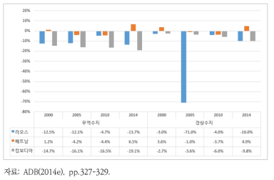 메콩 3국의 GDP 대비 무역수지와 경상수지 비중(2000-2014)