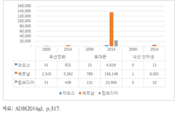 메콩 3국의 통신기기 및 인터넷 현황(2000, 2014)