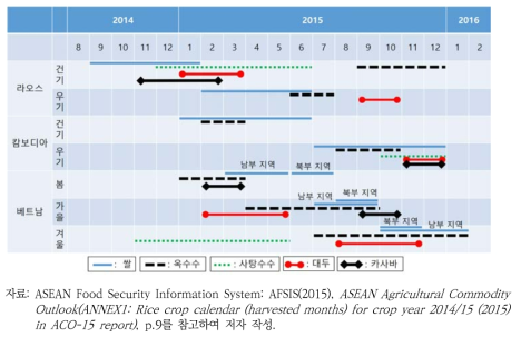 메콩 3국의 주요 작물 수확 시기(2015년 통계 기준)