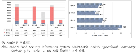 메콩 3국의 옥수수 생산량과 면적 및 아세안과의 비교(2014-2016)