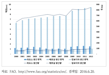 메콩 3국의 채소류 생산량 및 생산면적 비교(2000-2012)