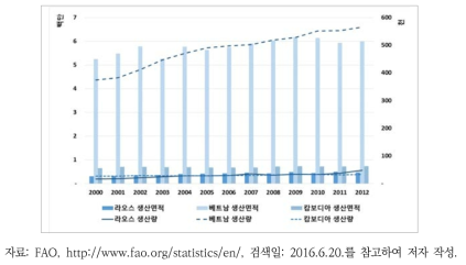 메콩 3국의 과일류 생산량 및 생산면적 비교(2000-2012)