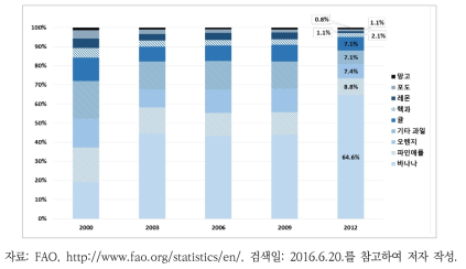 라오스의 과일류 생산량 비중 변화(2000-2012)