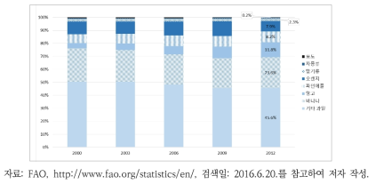 베트남의 과일류 생산량 비중 변화(2000-2012)