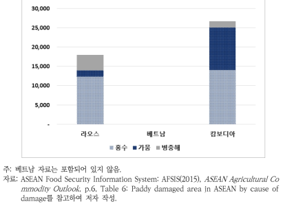 메콩 3국의 농지 피해 면적(2015년)