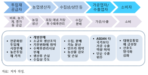 메콩지역 농산업 가치사슬의 주요 쟁점