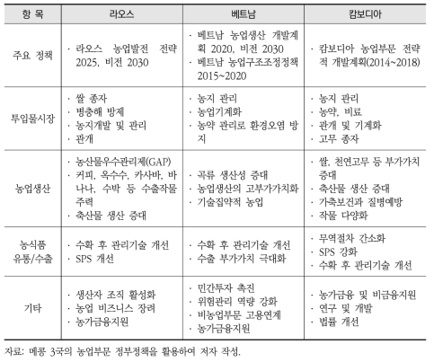 메콩 3국의 스마트농업 부문의 정책적 수요