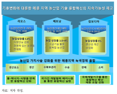 메콩지역 농업부문 녹색경제 전환 전략