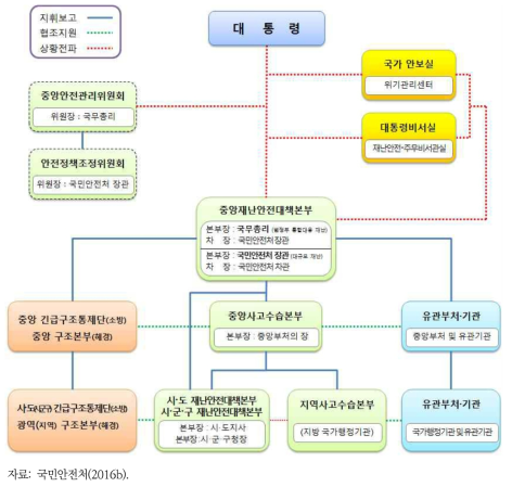 재난관리체계도