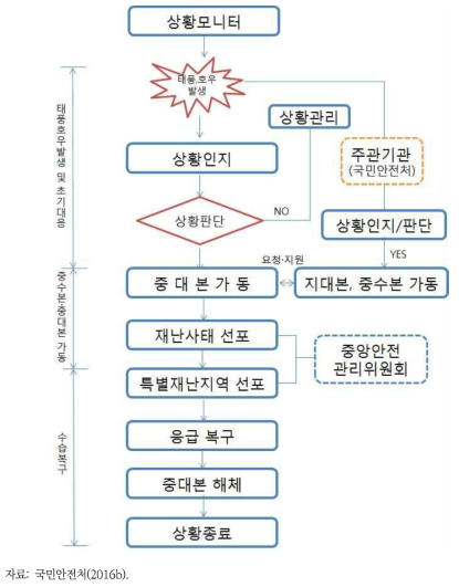 풍수해 대응 표준절차도