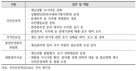 심각(Red) 위기경보 발령 시 국민안전처 및 대통령 직속기구의 임무 및 역할