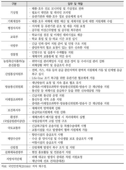 심각(Red) 위기경보 발령 시 중앙부처와 지자체의 임무 및 역할