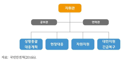 재난현장 대응·수습 표준편제