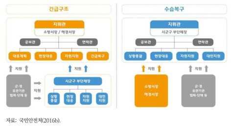 재난현장 지휘 및 협력체계