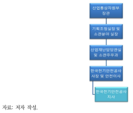 산업통상자원부 및 한국전기안전공사 보고체계 예시