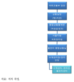 국토교통부 및 서울지방국토관리청 보고체계 예시